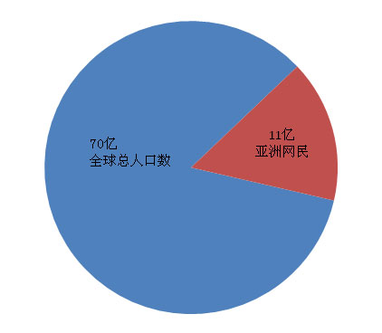 中国人口数量变化图_亚洲人口数量