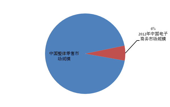 电子商务gdp比重(2)
