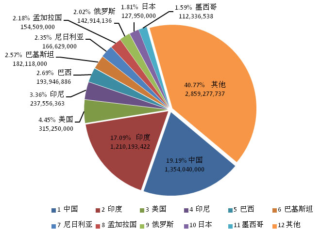 人口老龄化_全世界各国人口数