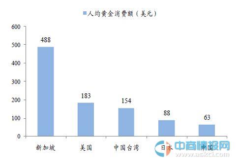 人均黄金_黄金回收图片(2)