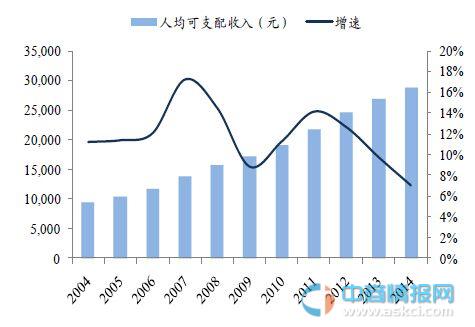 中国人均可支配_人均可支配收入折线图