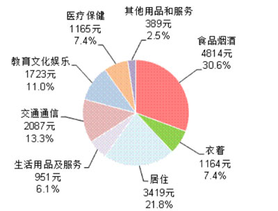 社会消费性支出_贵州人均消费支出(3)
