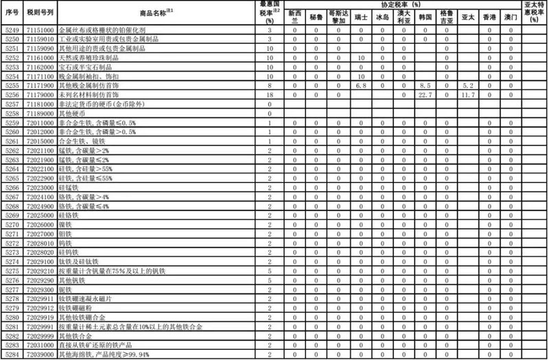 内衣进口关税税率_关税税率图片(2)