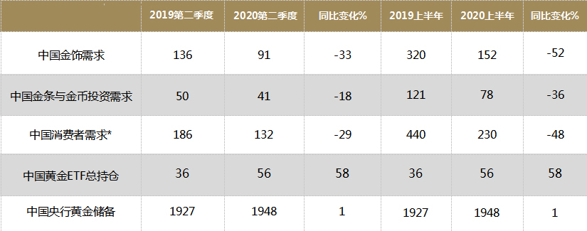 世界黄金协会：中国黄金市场二季度开始复苏，上半年需求低迷有所缓解