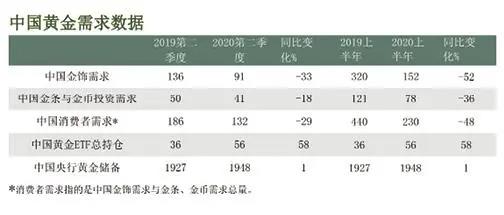 2020年上半年黄金投资迎来“完美风暴” 期待婚庆需求推动下半年中国金饰市场复苏