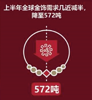 2020年上半年黄金投资迎来“完美风暴” 期待婚庆需求推动下半年中国金饰市场复苏