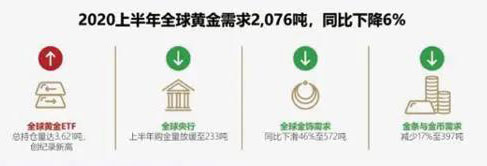 2020年上半年黄金投资迎来“完美风暴” 期待婚庆需求推动下半年中国金饰市场复苏