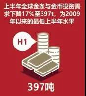 2020年上半年黄金投资迎来“完美风暴” 期待婚庆需求推动下半年中国金饰市场复苏