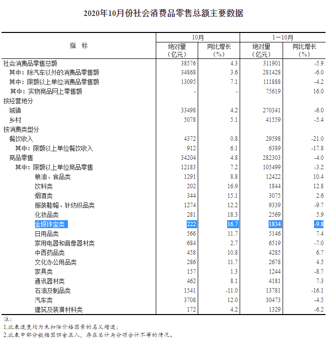 10月我国金银珠宝类零售额同比增16.7%