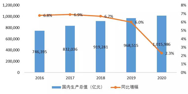 gdp2020中国增长_2020年中国GDP增长2.3 首次突破100万亿元大关,这一关键指标远超预期